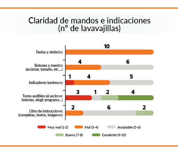 electrodomesticos accesibles - grafico manejo lavavajillas